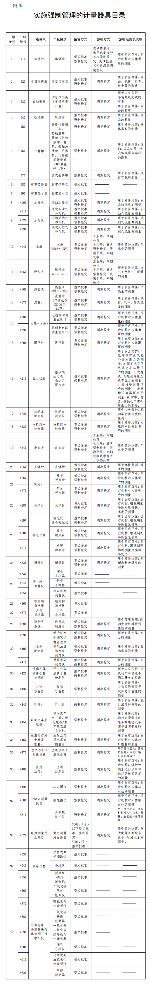 2020实施强制管理的计量器具目录